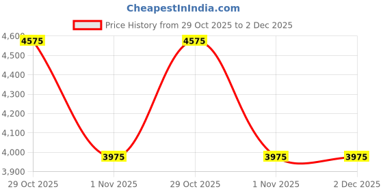 myntra.com Fos Lighting Multicoloured Contemporary Ceiling Lamp fos lighting Price History Graph from 29 Oct 2025 to 2 Dec 2025