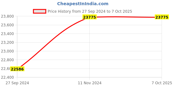 myntra.com Fos Lighting Multicoloured Glass Marble Linear Chandelier fos lighting Price History Graph from 27 Sep 2024 to 7 Oct 2025