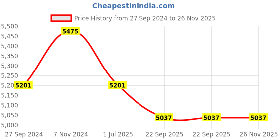 myntra.com Fos Lighting Off-White & Black Solid Lotus Hanging Light fos lighting Price History Graph from 27 Sep 2024 to 25 Nov 2025