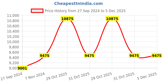 myntra.com Fos Lighting Off White & Gold-Colored Solid Antique Table Lamps fos lighting Price History Graph from 27 Sep 2024 to 5 Dec 2025