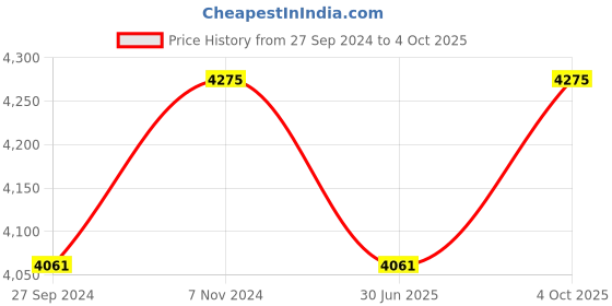 myntra.com Fos Lighting Orange & White Wooden Table Lamps With Shade fos lighting Price History Graph from 27 Sep 2024 to 4 Oct 2025