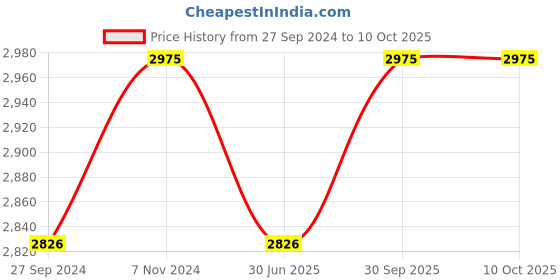 myntra.com Fos Lighting Orange Light Wall Lamp with Marble Glass Globe fos lighting Price History Graph from 27 Sep 2024 to 10 Oct 2025