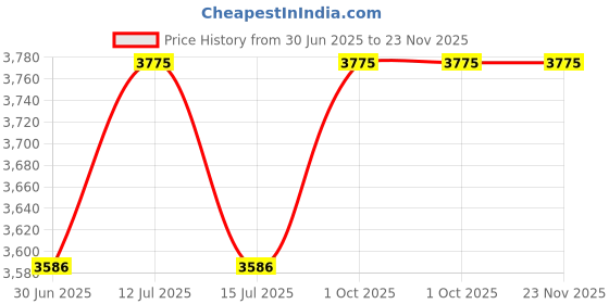 myntra.com Fos Lighting Pink & Gold-Toned Metal Abstract Shaped Wall Lamp fos lighting Price History Graph from 30 Jun 2025 to 22 Nov 2025