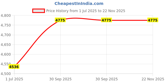 myntra.com Fos Lighting Red & Green Printed Contemporary Cylinder Shaped Wall Lamp fos lighting Price History Graph from 1 Jul 2025 to 22 Nov 2025