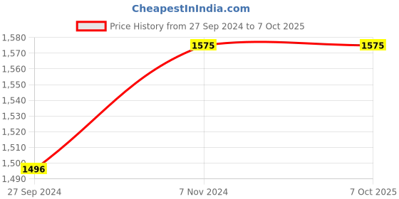 myntra.com Fos Lighting Red and Yellow  Marble Effect Glass Table Lamp fos lighting Price History Graph from 27 Sep 2024 to 7 Oct 2025