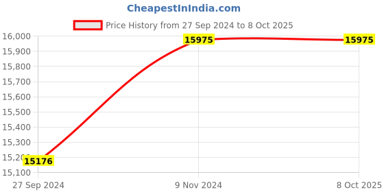 myntra.com Fos Lighting Silver Toned & White Textured Antique Ceiling Lamp fos lighting Price History Graph from 27 Sep 2024 to 7 Oct 2025