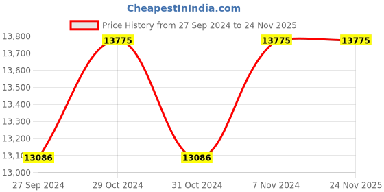 myntra.com Fos Lighting Spanish Antique Finished Small Foyer Pendant Lamp fos lighting Price History Graph from 27 Sep 2024 to 23 Nov 2025