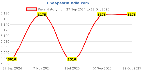 myntra.com Fos Lighting Teal-Green Textured Ceramic Ceiling Lamp fos lighting Price History Graph from 27 Sep 2024 to 12 Oct 2025