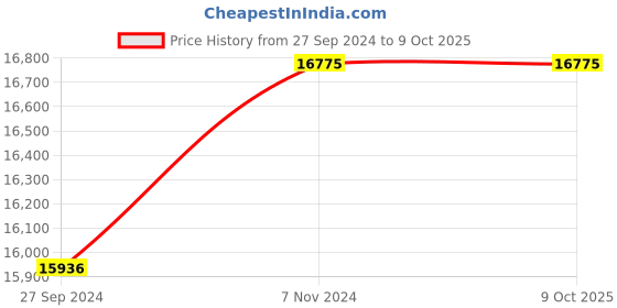 myntra.com Fos Lighting Transparent Abstract Shaped Ceiling Lamps fos lighting Price History Graph from 27 Sep 2024 to 8 Oct 2025