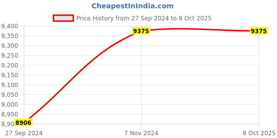 myntra.com Fos Lighting White Aluminium Column Table Lamp fos lighting Price History Graph from 27 Sep 2024 to 8 Oct 2025