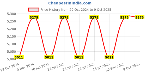 myntra.com Fos Lighting White & Black Antique & Transitional Swan Double Pleated Shade Wall Lamp fos lighting Price History Graph from 29 Oct 2024 to 8 Oct 2025