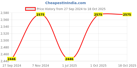 myntra.com Fos Lighting White & Brown Bell Shaped Ceiling Lamps fos lighting Price History Graph from 27 Sep 2024 to 17 Oct 2025