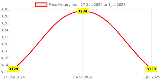 myntra.com Fos Lighting White & Brown Wooden Table Lamp With Fabric Shade fos lighting Price History Graph from 27 Sep 2024 to 1 Jul 2025