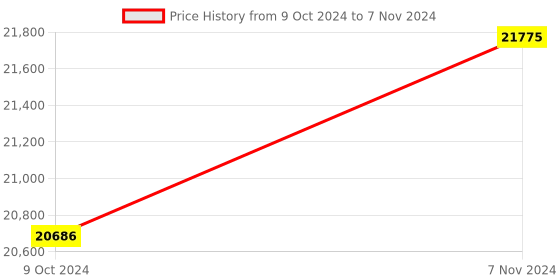 myntra.com Fos Lighting White & Gold-Toned Brass Top Covered Hanging Light fos lighting Price History Graph from 9 Oct 2024 to 7 Nov 2024