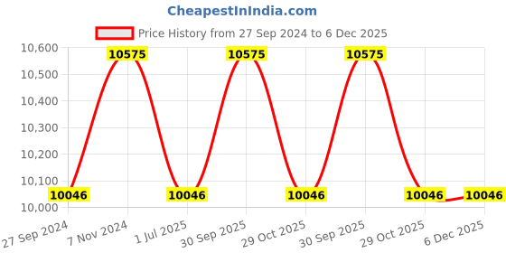 myntra.com Fos Lighting White & Gold-Toned Solid Traditional Ornate Aluminum 5-Lights Frosted Diamond Glass Chandelier Ceiling Lamp fos lighting Price History Graph from 27 Sep 2024 to 5 Dec 2025