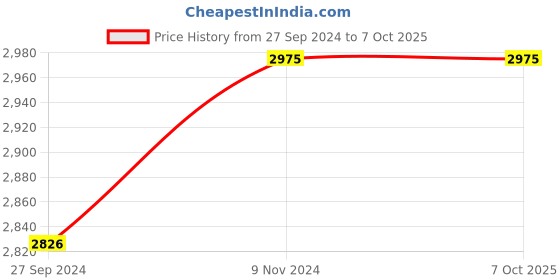myntra.com Fos Lighting White & Gold-Toned Textured Wall Lamps With Shade fos lighting Price History Graph from 27 Sep 2024 to 6 Oct 2025