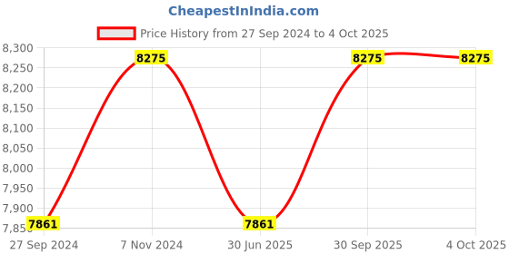 myntra.com Fos Lighting White & Golden Textured Wall Lamp fos lighting Price History Graph from 27 Sep 2024 to 4 Oct 2025