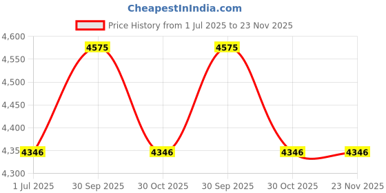 myntra.com Fos Lighting White & Red Printed Ceramic Conical White Terrazzo Concrete Hanging Light fos lighting Price History Graph from 1 Jul 2025 to 23 Nov 2025