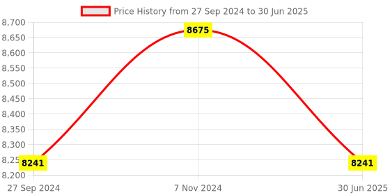 myntra.com Fos Lighting White Embroidered Table Lamp With Shade fos lighting Price History Graph from 27 Sep 2024 to 30 Jun 2025