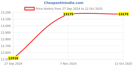 myntra.com Fos Lighting White European-Styled Adjustable Steel Table Lamp fos lighting Price History Graph from 27 Sep 2024 to 12 Oct 2025