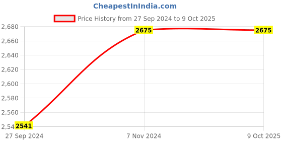 myntra.com Fos Lighting White Printed Wall Lamp fos lighting Price History Graph from 27 Sep 2024 to 8 Oct 2025