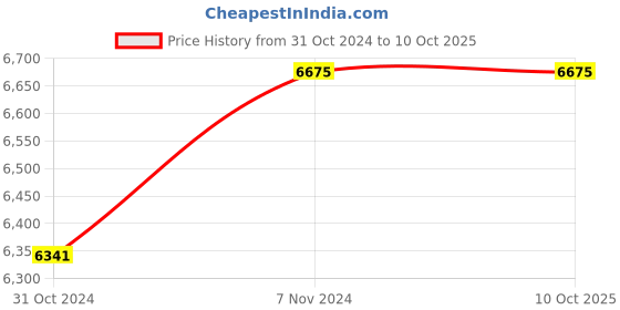 myntra.com Fos Lighting White Traditional Swan Double Wall Lamp With Fluted Glass Shades fos lighting Price History Graph from 31 Oct 2024 to 10 Oct 2025