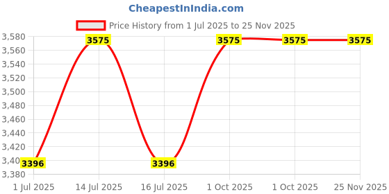 myntra.com Fos Lighting Yellow & Black Printed Semi-sphere Glass Ceiling Lamp fos lighting Price History Graph from 1 Jul 2025 to 24 Nov 2025