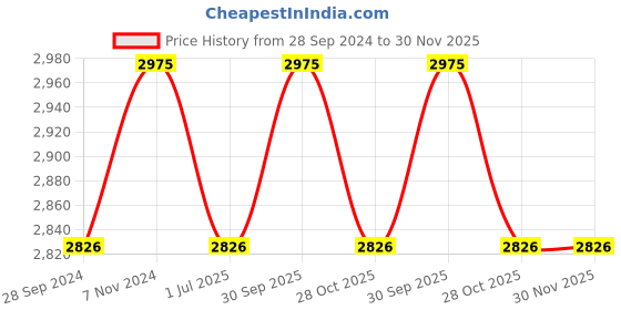 myntra.com Fos Lighting Yellow Printed Marble Globe Glass Ceiling Hanging Light fos lighting Price History Graph from 28 Sep 2024 to 30 Nov 2025