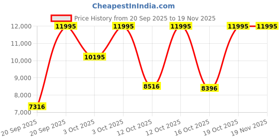 myntra.com Fossil Autocross Men Textured Dial & Stainless Steel Straps Analogue Watch FS6124 fossil Price History Graph from 20 Sep 2025 to 19 Nov 2025