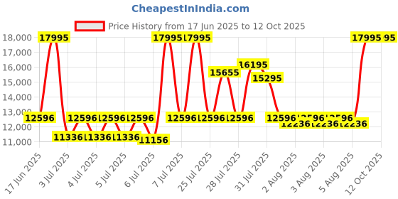 myntra.com Fossil Black Fenmore Midsize His & Her Analogue Watches BQ2469SET fossil Price History Graph from 17 Jun 2025 to 12 Oct 2025
