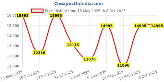 myntra.com Fossil Everett Brown Watch and Bracelet Set FS6080SET fossil Price History Graph from 15 May 2025 to 7 Oct 2025