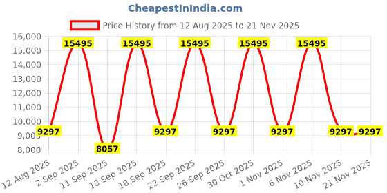 myntra.com Fossil Everett Men Printed Dial & Stainless Steel Straps Analogue Watch AK_FS6114 fossil Price History Graph from 12 Aug 2025 to 19 Nov 2025