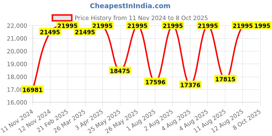 myntra.com Fossil Everett Smoke Men Grey Bracelet Style Analogue Watch fossil Price History Graph from 11 Nov 2024 to 8 Oct 2025