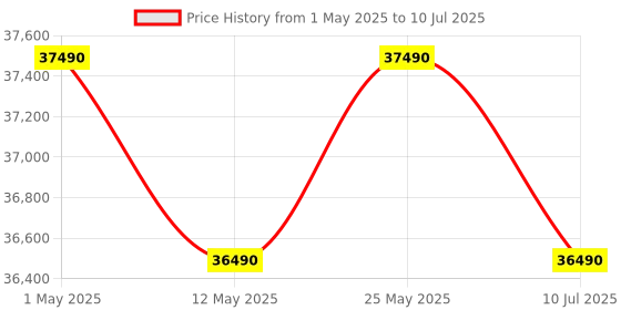 myntra.com Fossil Everett Unisex Set Of 2 Printed Analogue Watches 15149286-1-27600710-1 fossil Price History Graph from 1 May 2025 to 10 Jul 2025