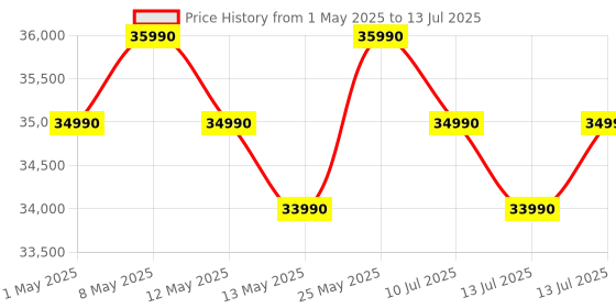 myntra.com Fossil Everett Unisex Set Of 2 Printed Analogue Watches 27600710-1-13144838-1 fossil Price History Graph from 1 May 2025 to 13 Jul 2025
