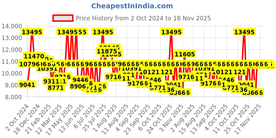 myntra.com Fossil Fossil Blue Dive Men Stainless Steel Bracelet Style Straps Analogue Watch FS6038 fossil Price History Graph from 2 Oct 2024 to 18 Nov 2025