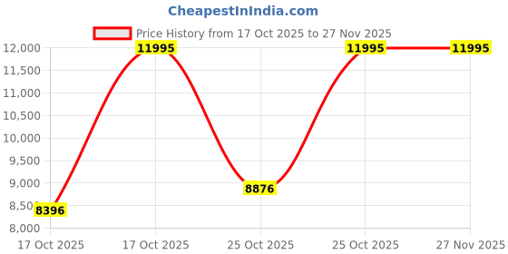 myntra.com Fossil Harlow Women Dial & Leather Straps Analogue Watch ES5435 fossil Price History Graph from 17 Oct 2025 to 27 Nov 2025