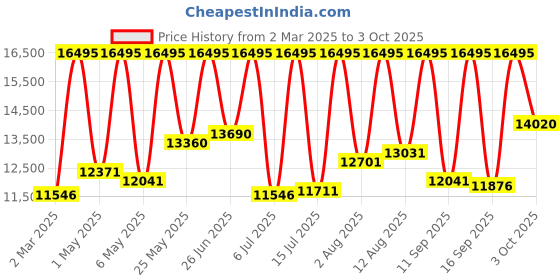 myntra.com Fossil Machine Brown Watch and Bracelet Set FS6081SET fossil Price History Graph from 2 Mar 2025 to 3 Oct 2025