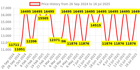 myntra.com Fossil Men Analogue Watch FS6062 fossil Price History Graph from 26 Sep 2024 to 16 Jul 2025
