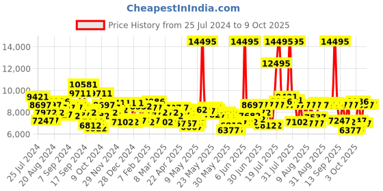 myntra.com Fossil Men Analogue Watch JR1424_OR fossil Price History Graph from 25 Jul 2024 to 9 Oct 2025