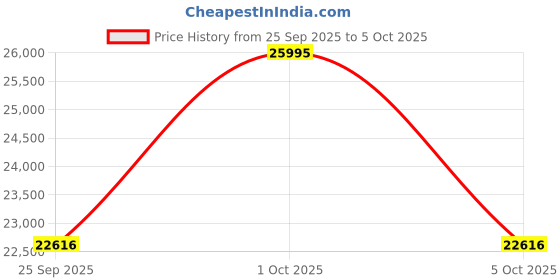 myntra.com Fossil Men Backpack with Hip Strap fossil Price History Graph from 25 Sep 2025 to 5 Oct 2025