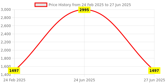 myntra.com Fossil Men Belt fossil Price History Graph from 24 Feb 2025 to 27 Jun 2025