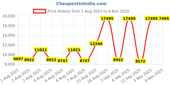myntra.com Fossil Men Black Analogue Bronson Watch FS5712 fossil Price History Graph from 1 Aug 2025 to 7 Nov 2025