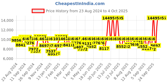 myntra.com Fossil Men Black Analogue Watch BQ2494 fossil Price History Graph from 23 Aug 2024 to 4 Oct 2025