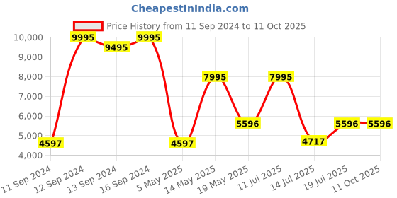 myntra.com Fossil Men Black Analogue Watch FS5305I fossil Price History Graph from 11 Sep 2024 to 11 Oct 2025