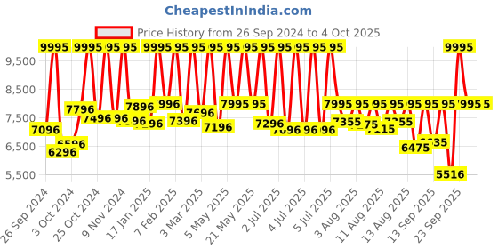 myntra.com Fossil Men Black Analogue Watch FS5447 fossil Price History Graph from 26 Sep 2024 to 4 Oct 2025