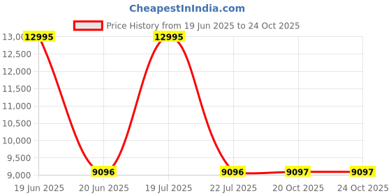 myntra.com Fossil Men Black Analogue Watch FS5503 fossil Price History Graph from 19 Jun 2025 to 24 Oct 2025