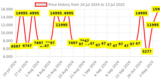 myntra.com Fossil Men Black Analogue Watch JR1353 fossil Price History Graph from 24 Jul 2024 to 13 Jul 2025