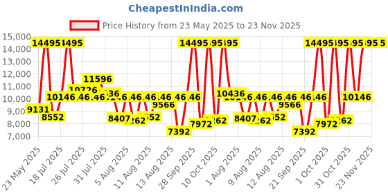 myntra.com Fossil Men Black Analogue Watch JR1354 fossil Price History Graph from 23 May 2025 to 23 Nov 2025
