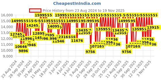 myntra.com Fossil Men Black Analogue Watch JR1401I fossil Price History Graph from 23 Aug 2024 to 18 Nov 2025